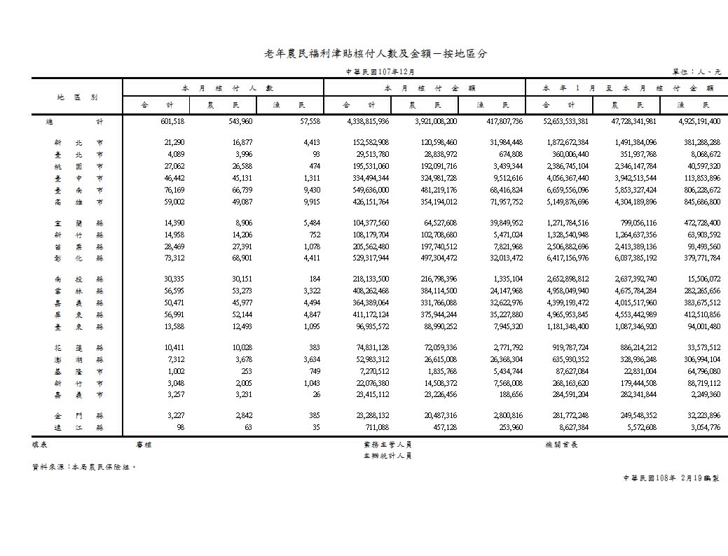 老年農民福利津貼核付人數及金額－按地區分第1頁圖表
